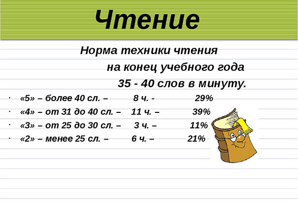 сколько знаков в минуту должен читать первоклассник